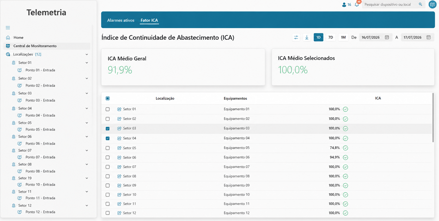 Painel anonimizado do Índice de Continuidade de Abastecimento