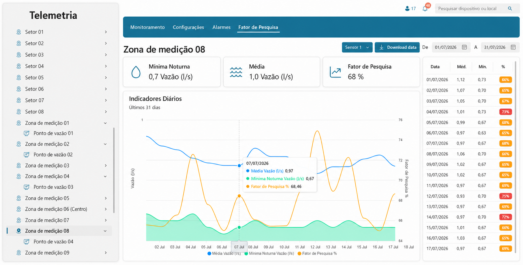 Painel anonimizado de vazão mínima noturna